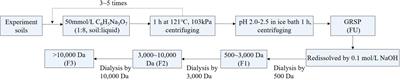 Characterization of Different Molecular Size Fractions of Glomalin-Related Soil Protein From Forest Soil and Their Interaction With Phenanthrene